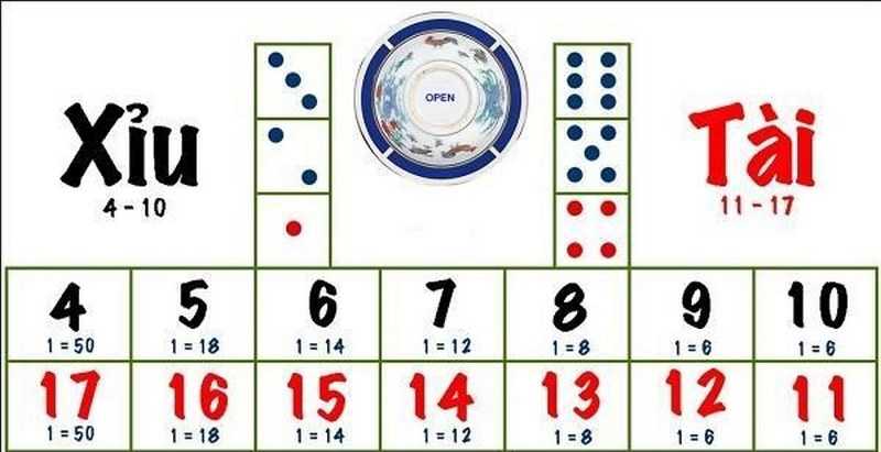 luật chơi dựa trên kết quả số chấm